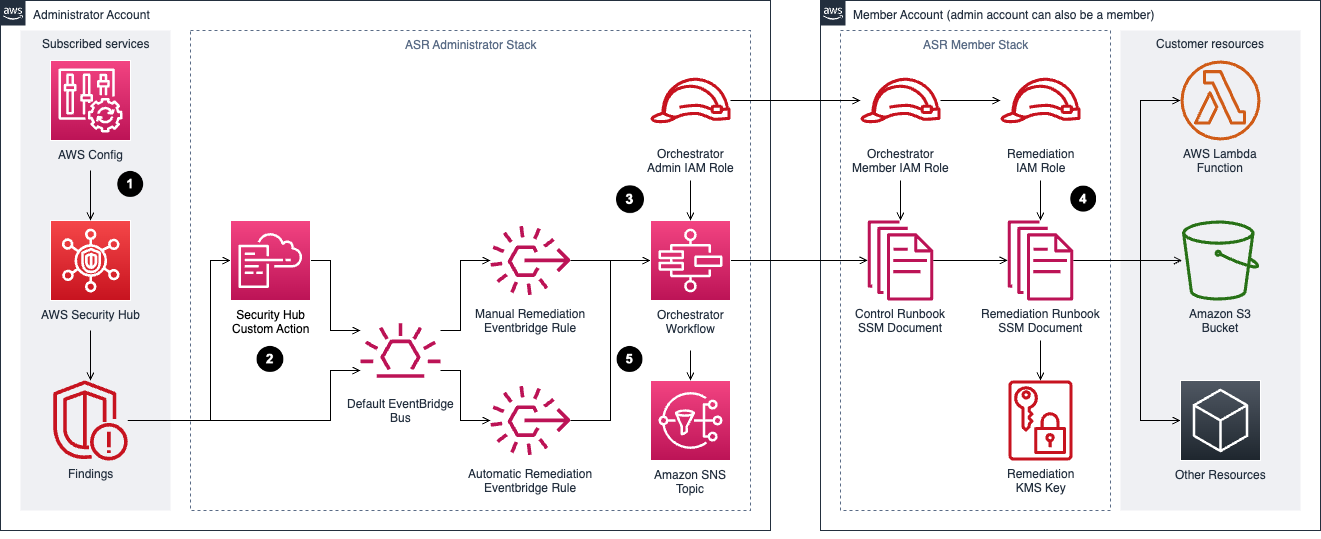 automated-security-response-on-aws_architecture_diagram.png